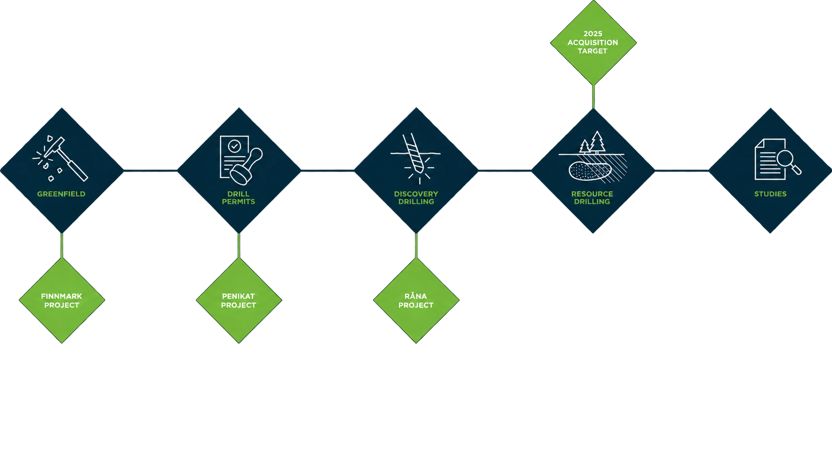 Project pipeline