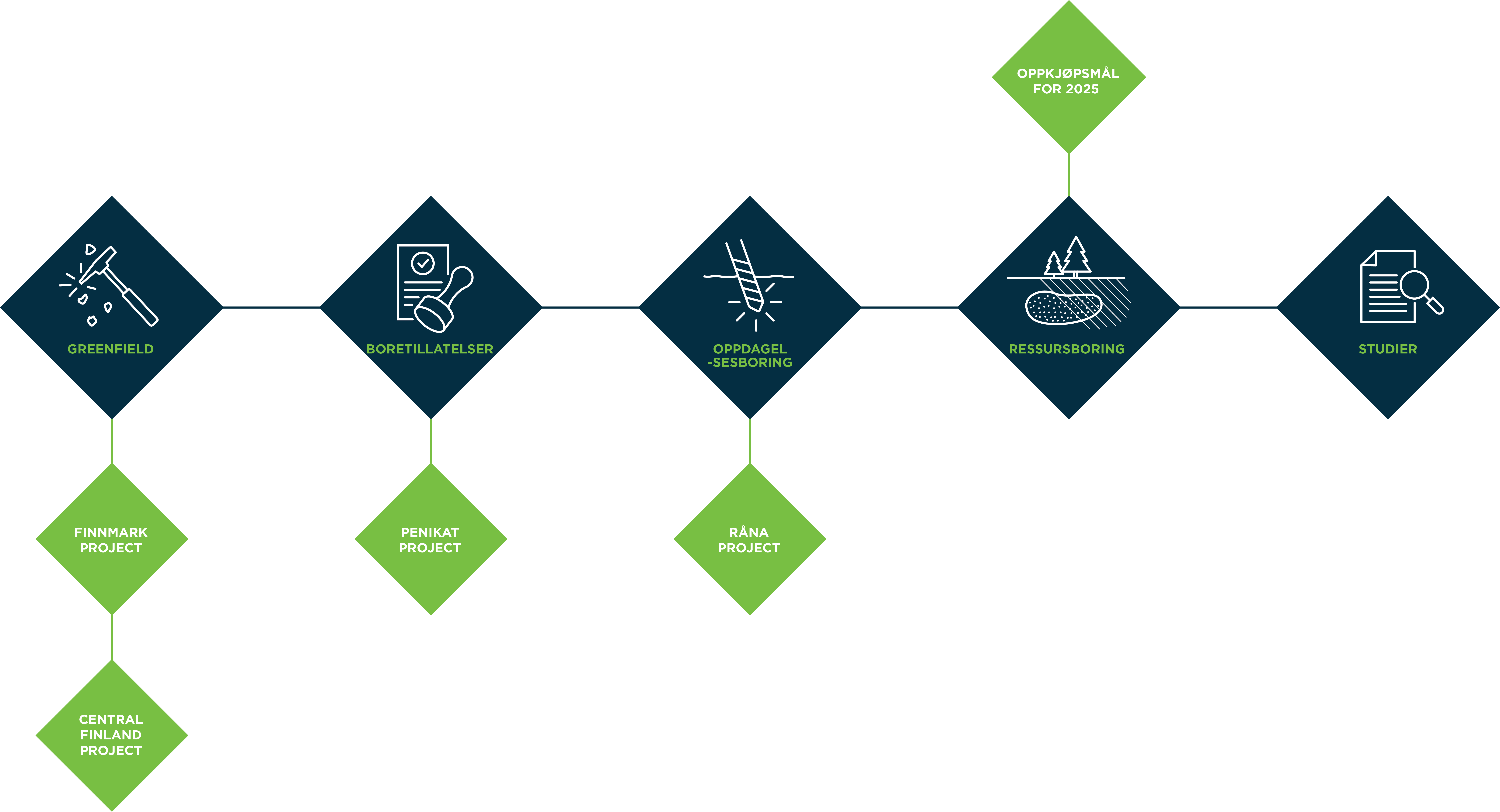 2025 03 25 NOR Project Timeline